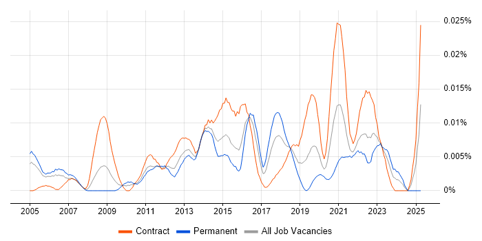 Job vacancy trend for Master Data Manager in London