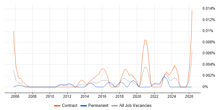Master Data Specialist job vacancy trend in London
