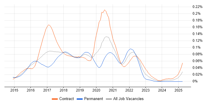 Job vacancy trend for Material Design in London