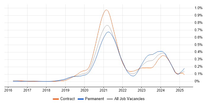 Job vacancy trend for Material-UI in London Job vacancy trend for Material-UI in London
