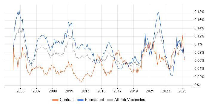 Job vacancy trend for Mathematical Modelling in London