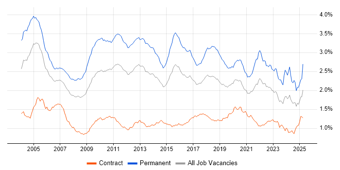 Job vacancy trend for Mathematics in London Job vacancy trend for Mathematics in London