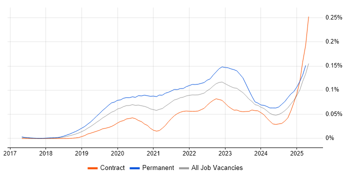 Job vacancy trend for Matillion in London Job vacancy trend for Matillion in London