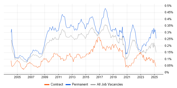 Job vacancy trend for MATLAB in London Job vacancy trend for MATLAB in London