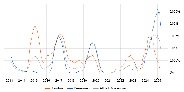 Job vacancy trend for Matomo in London Job vacancy trend for Matomo in London