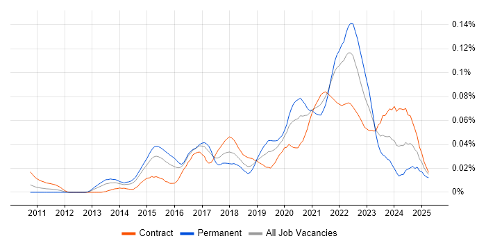 Job vacancy trend for Matplotlib in London Job vacancy trend for Matplotlib in London