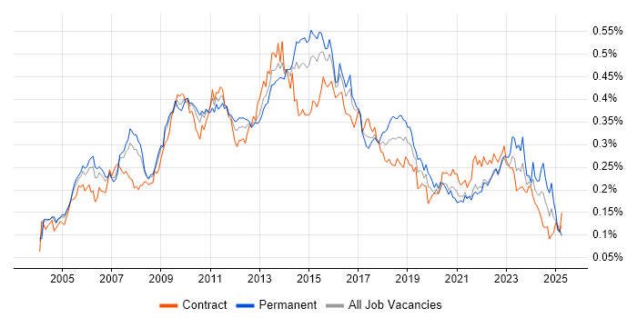 Job vacancy trend for Matrix Management in London Job vacancy trend for Matrix Management in London