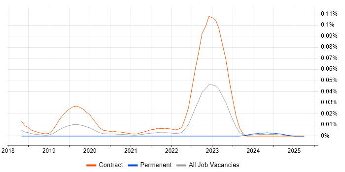 Job vacancy trend for Mattermost in London Job vacancy trend for Mattermost in London