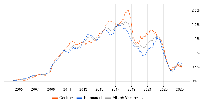 Job vacancy trend for Maven in London Job vacancy trend for Maven in London