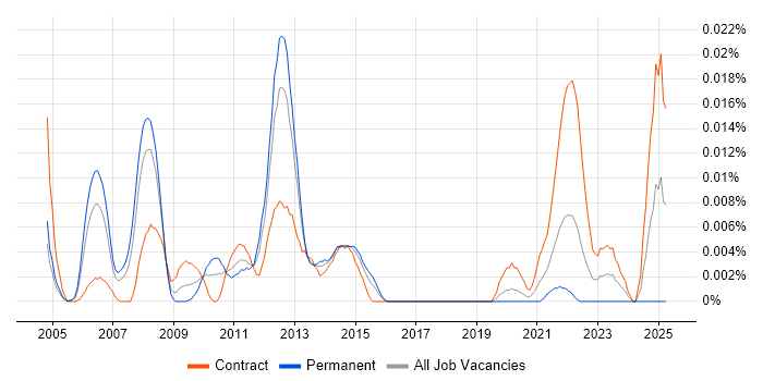 Job vacancy trend for Mavenir in London
