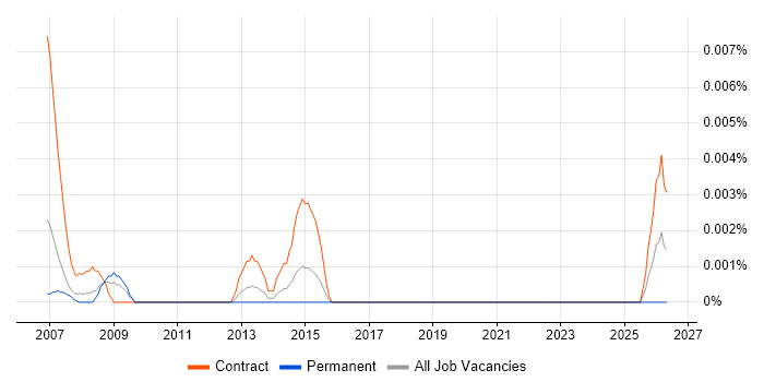 Maximo Administrator job vacancy trend in London
