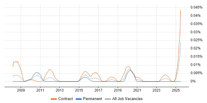 Job vacancy trend for Maximo Architect in London Job vacancy trend for Maximo Architect in London