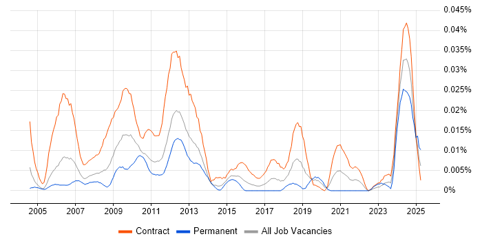 Job vacancy trend for Maximo Consultant in London