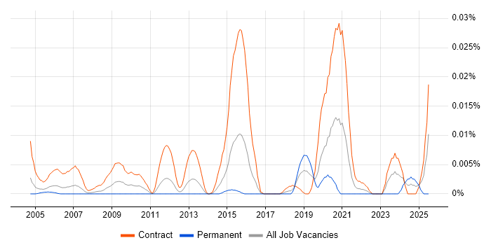 Job vacancy trend for Maximo Developer in London