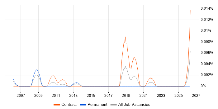 Maximo Engineer job vacancy trend in London