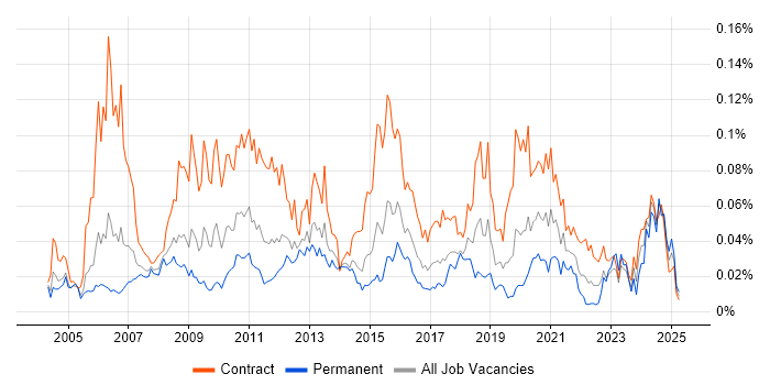 Job vacancy trend for Maximo in London Job vacancy trend for Maximo in London