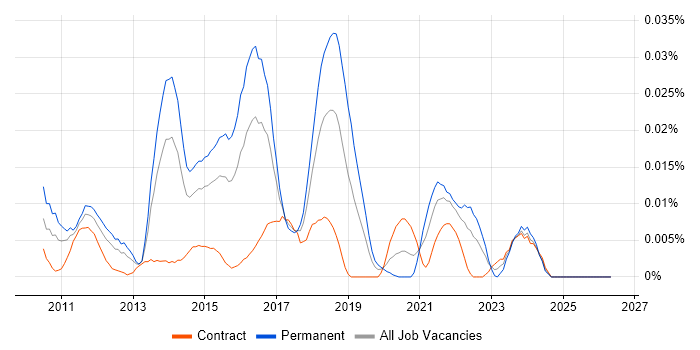 Maxymiser job vacancy trend in London