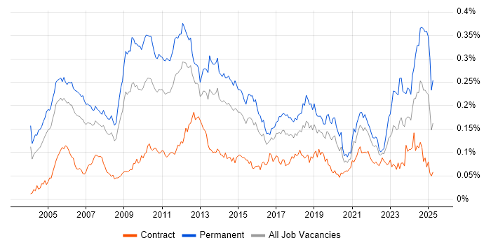 Job vacancy trend for MBA in London Job vacancy trend for MBA in London