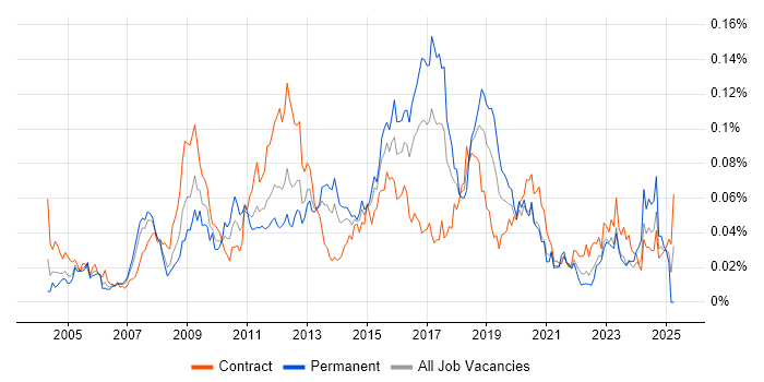 Job vacancy trend for McAfee ePO in London