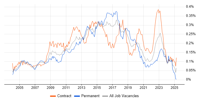 Job vacancy trend for McAfee in London