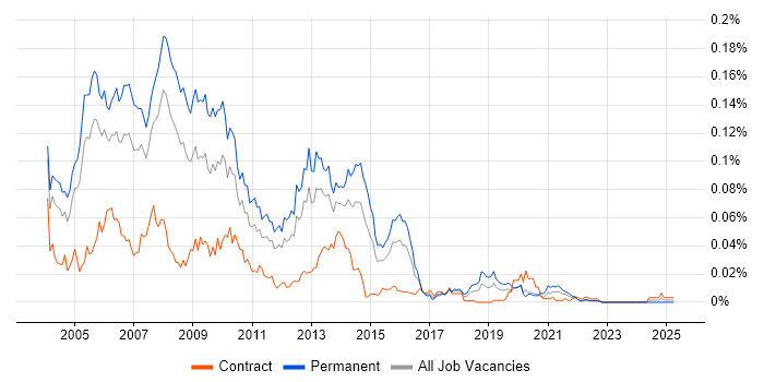 Job vacancy trend for MCDBA in London