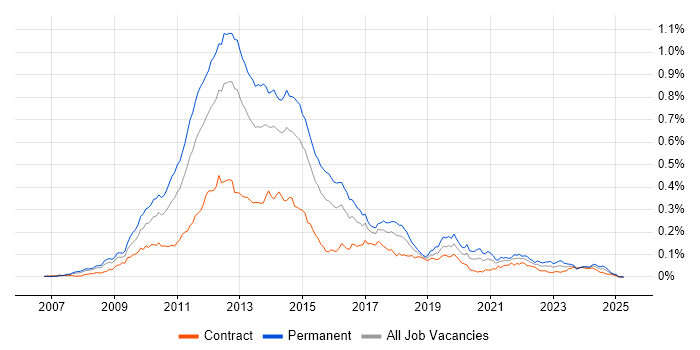 Job vacancy trend for MCITP in London Job vacancy trend for MCITP in London