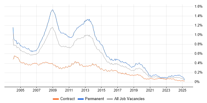 Job vacancy trend for MCP in London Job vacancy trend for MCP in London