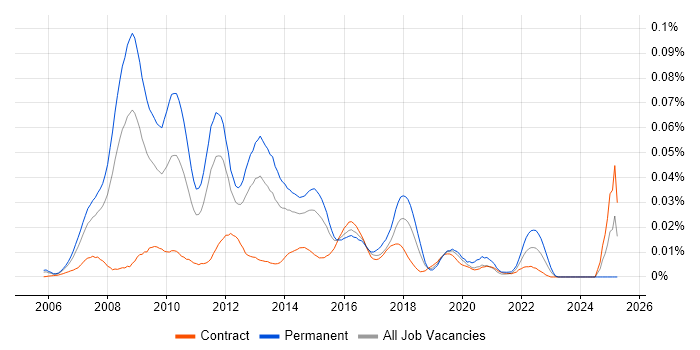 Job vacancy trend for MCPD in London