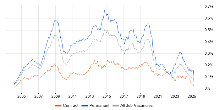 Job vacancy trend for MCSA in London Job vacancy trend for MCSA in London