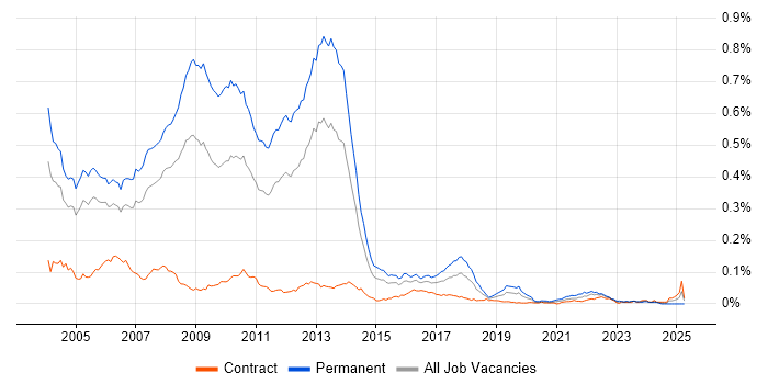Job vacancy trend for MCSD in London Job vacancy trend for MCSD in London