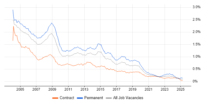 Job vacancy trend for MCSE in London Job vacancy trend for MCSE in London