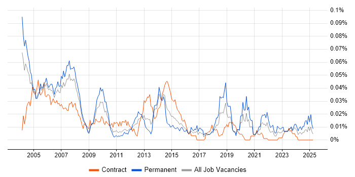 Job vacancy trend for MCT in London Job vacancy trend for MCT in London