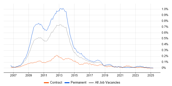 Job vacancy trend for MCTS in London Job vacancy trend for MCTS in London