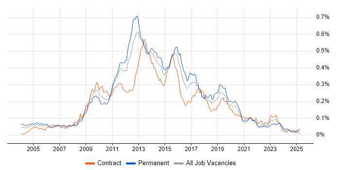 Job vacancy trend for MDX in London Job vacancy trend for MDX in London