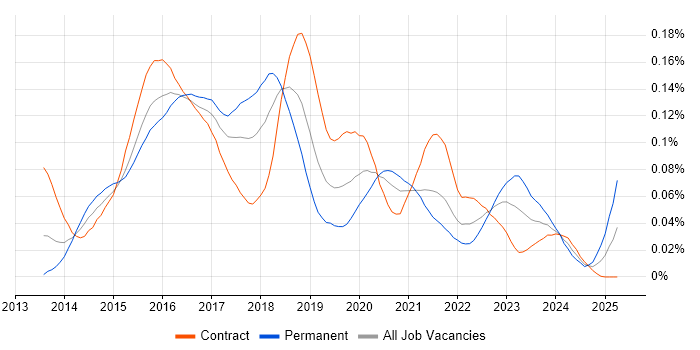 Job vacancy trend for MEAN Stack in London Job vacancy trend for MEAN Stack in London