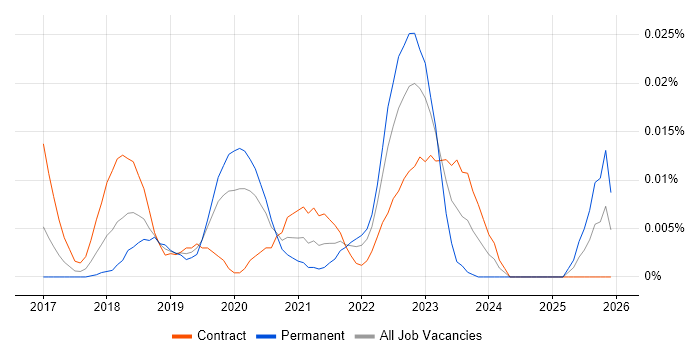 Medallia job vacancy trend in London