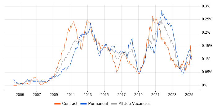 Job vacancy trend for Memory Management in London