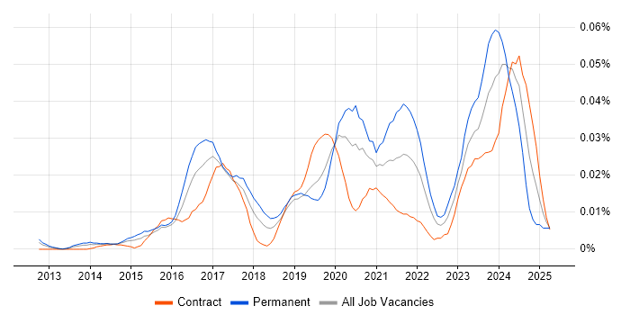 Job vacancy trend for Mendix in London