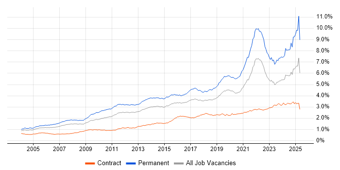 Job vacancy trend for Mentoring in London