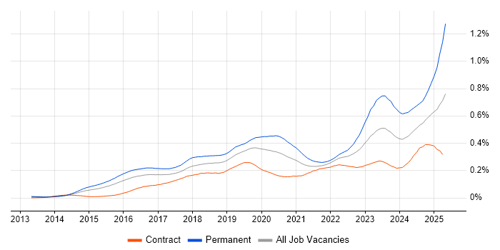 Job vacancy trend for Meraki in London Job vacancy trend for Meraki in London