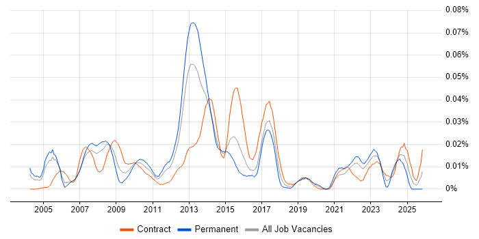 Merchandise Planning job vacancy trend in London