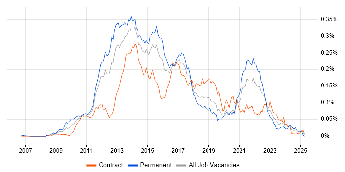 Job vacancy trend for Mercurial in London