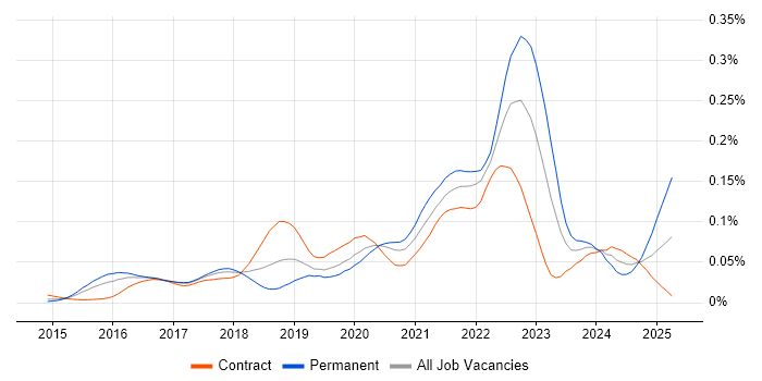 Job vacancy trend for MERN Stack in London