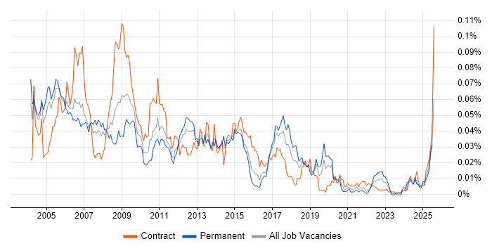 Job vacancy trend for Messaging Analyst in London Job vacancy trend for Messaging Analyst in London