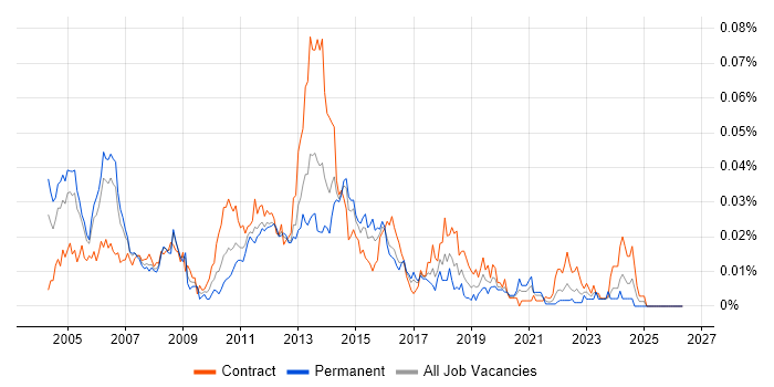 Messaging Consultant job vacancy trend in London