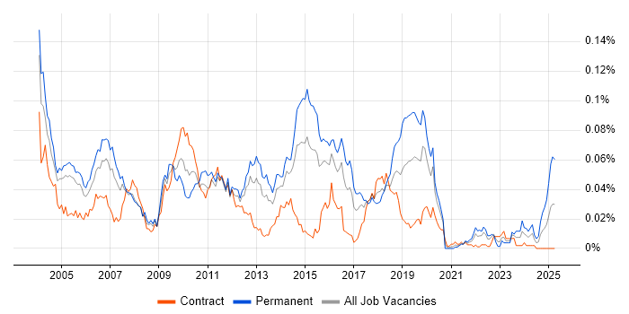 Job vacancy trend for Messaging Developer in London