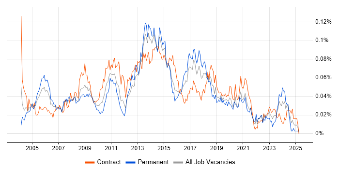 Job vacancy trend for Messaging Engineer in London Job vacancy trend for Messaging Engineer in London