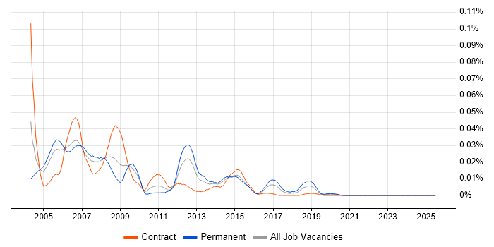 Job vacancy trend for Messaging Support Analyst in London