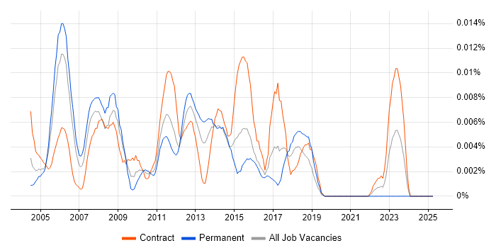 Job vacancy trend for Messaging Support Engineer in London Job vacancy trend for Messaging Support Engineer in London