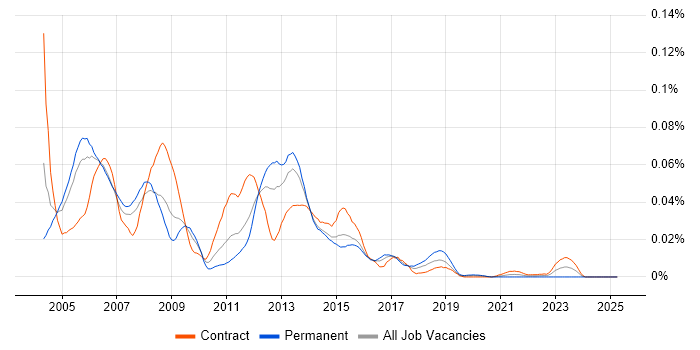 Job vacancy trend for Messaging Support in London Job vacancy trend for Messaging Support in London